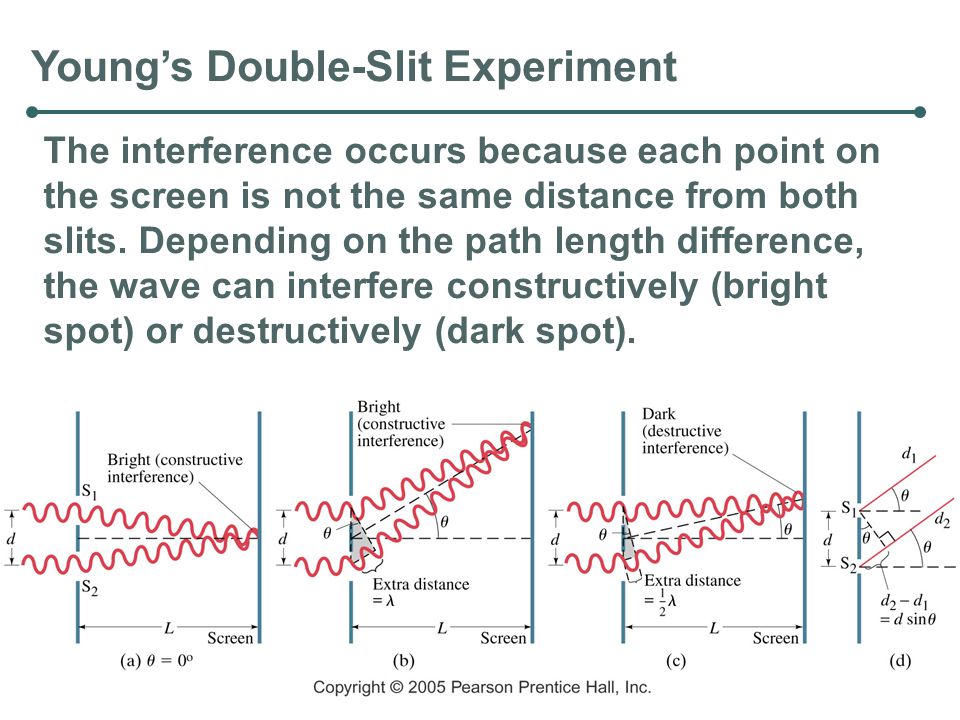 Young’s Double-Slit Experiment