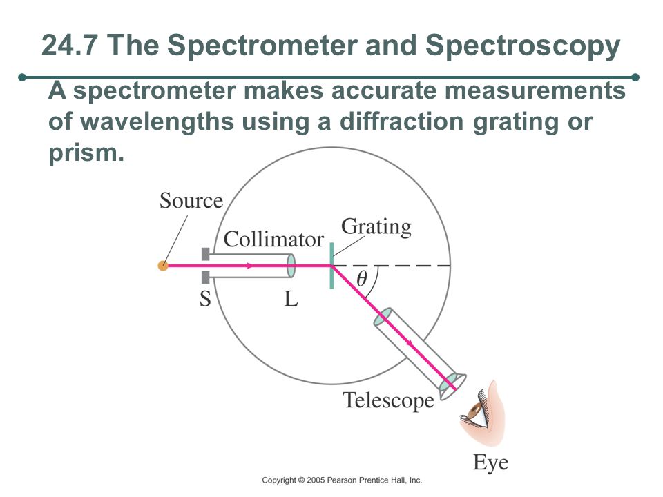24.7 The Spectrometer and Spectroscopy