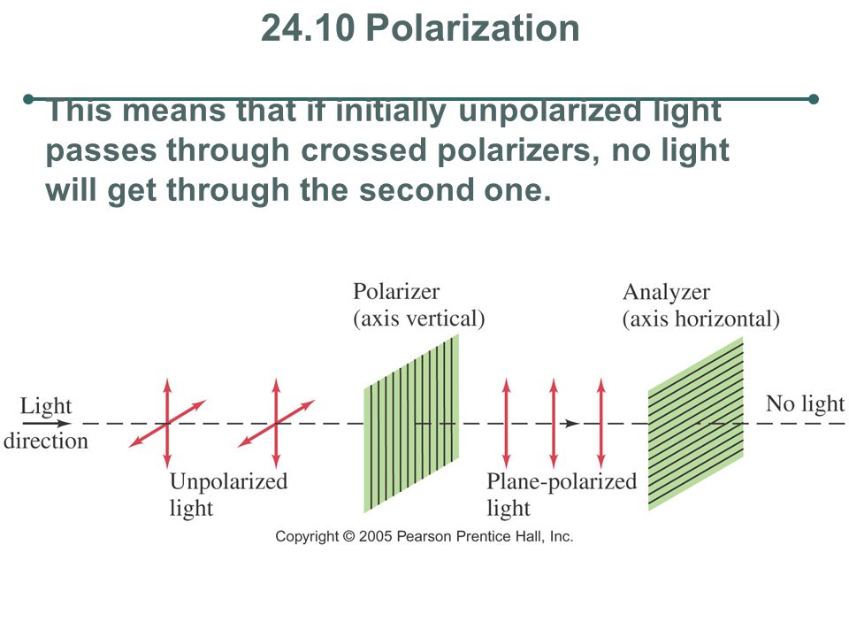 24.10 Polarization This means that if initially unpolarized light passes through crossed polarizers, no light will get through the second one.