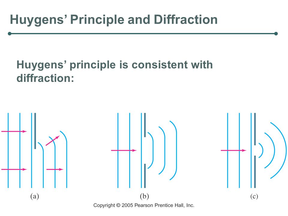 Huygens’ Principle and Diffraction