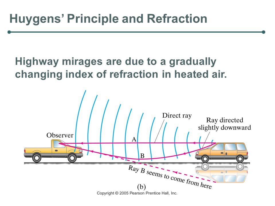 Huygens’ Principle and Refraction