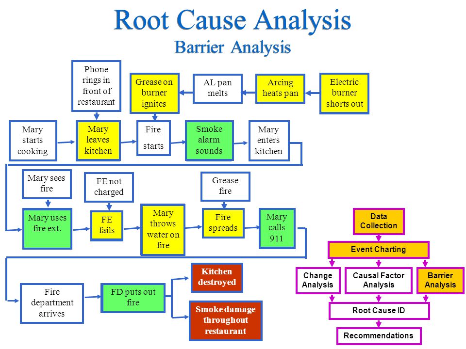 Investigation method. Safety Barrier Analysis. Root cause Analysis. Accident Investigator прохождение игры. Incident investigation and Route cause Analysis.