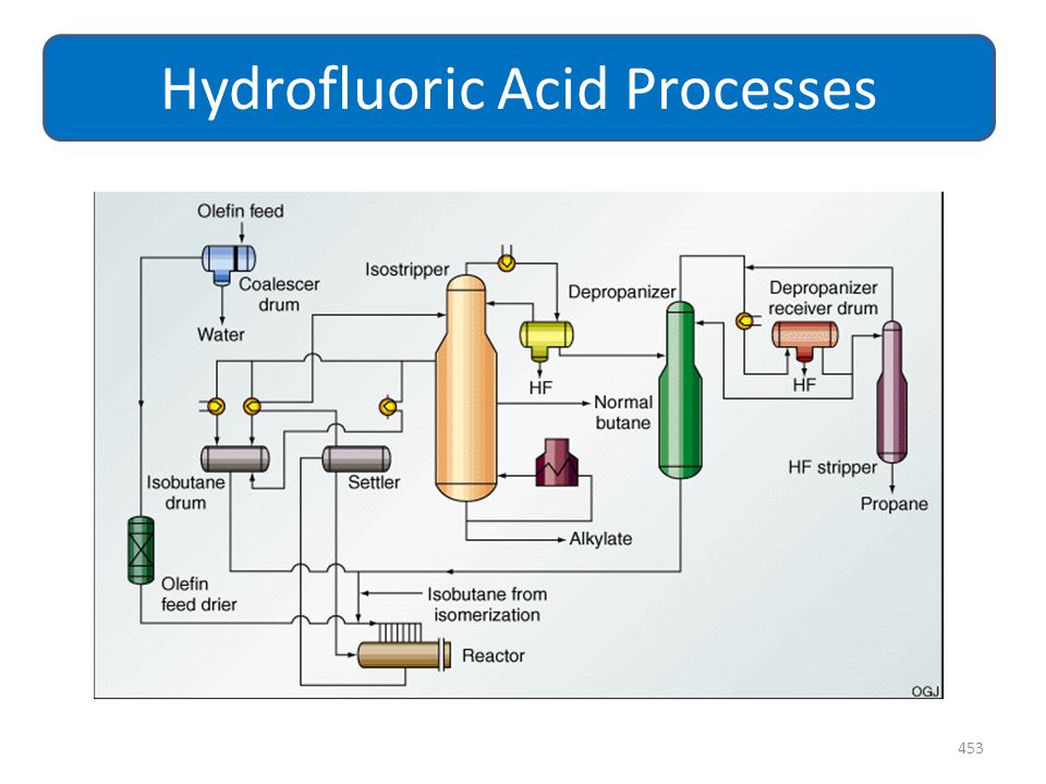 Flow unit. Alkylation Unit. Alkylation process. Hydrofluoric acid. Sulfuric acid Production.