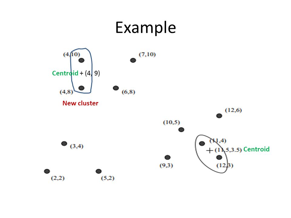 Example Centroid + (4, 9) New cluster Centroid