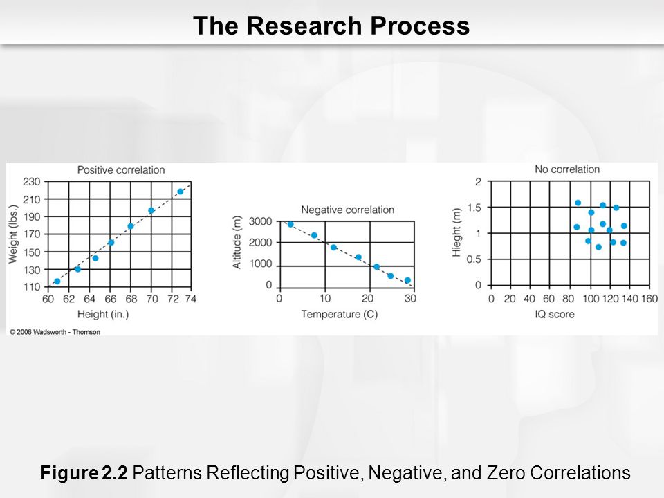 The Research Process Figure 2.2 Patterns Reflecting Positive, Negative, and Zero Correlations