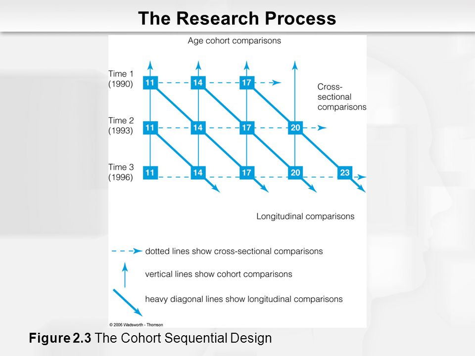 The Research Process Figure 2.3 The Cohort Sequential Design
