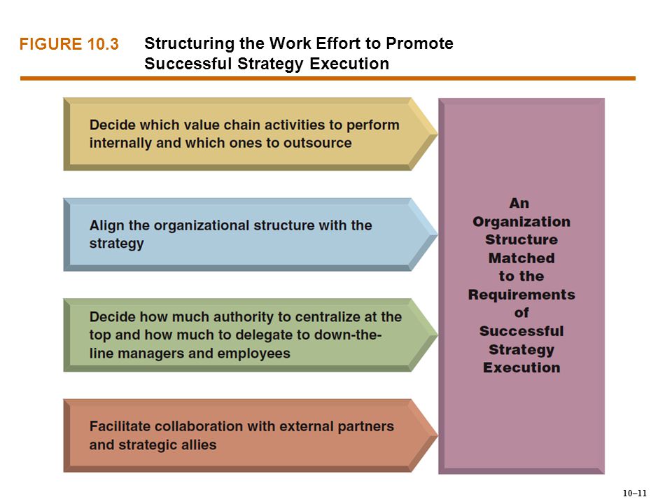 Structuring the Work Effort to Promote Successful Strategy Execution