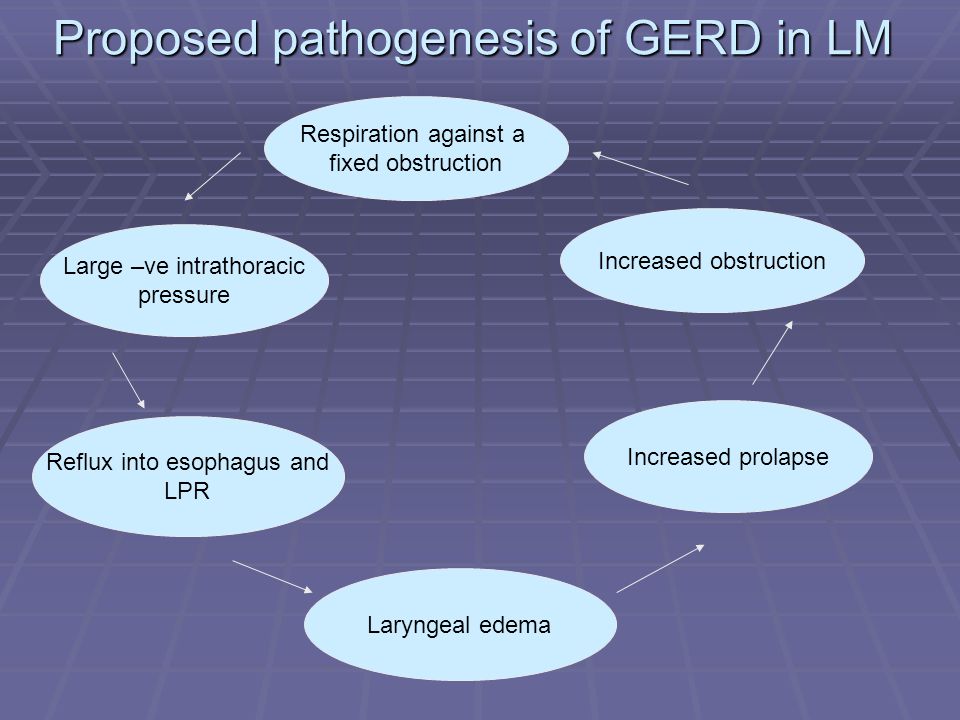 Proposed pathogenesis of GERD in LM