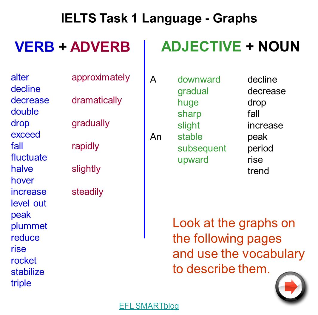 Time adjectives. IELTS writing task 1 Vocabulary. Vocabulary for task 1 IELTS. Writing task 1 Vocabulary. IELTS Vocabulary for writing.