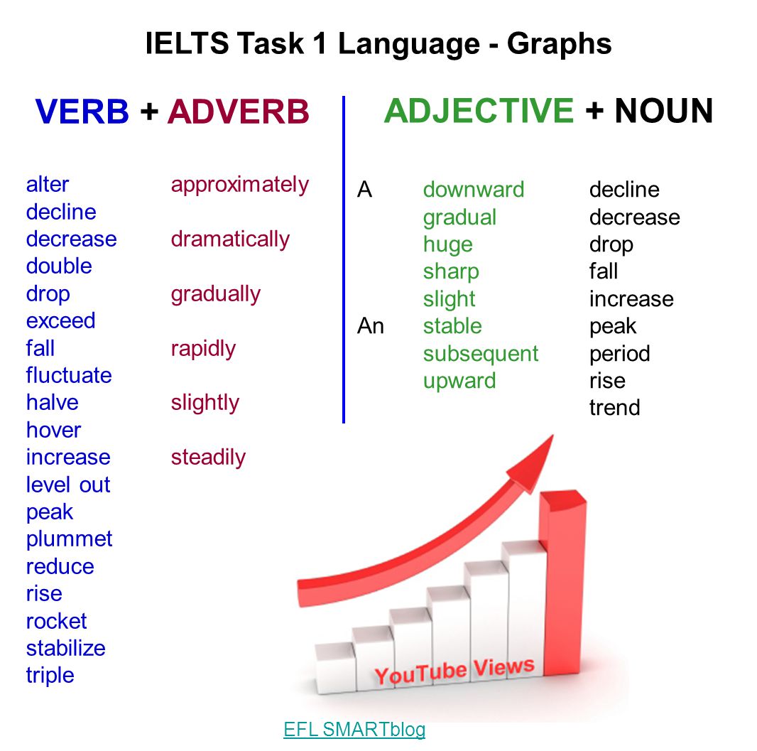 Описание диаграмм ielts