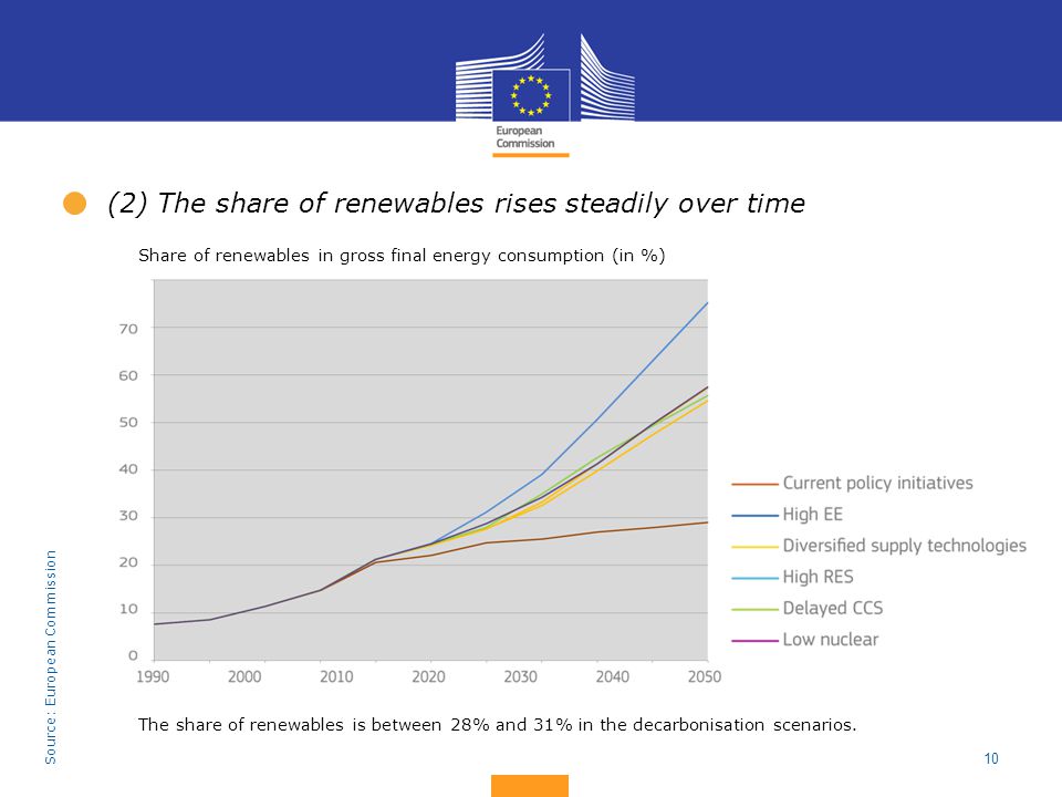 (2) The share of renewables rises steadily over time