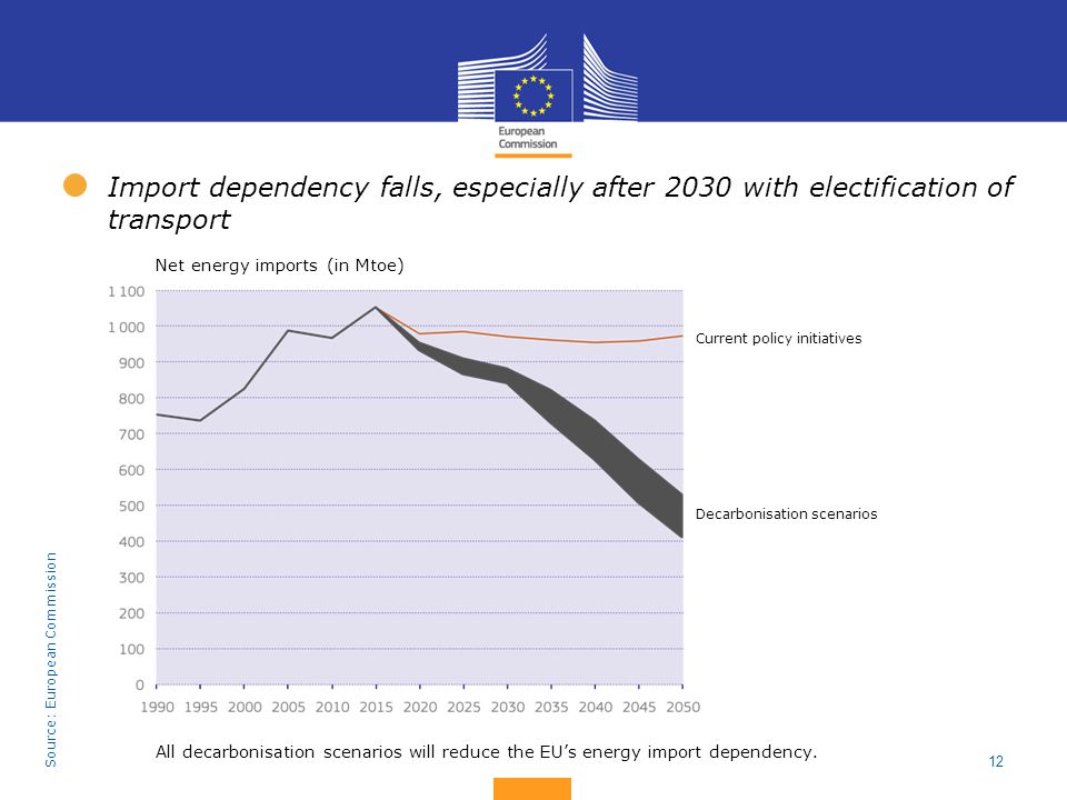 Import dependency falls, especially after 2030 with electification of transport