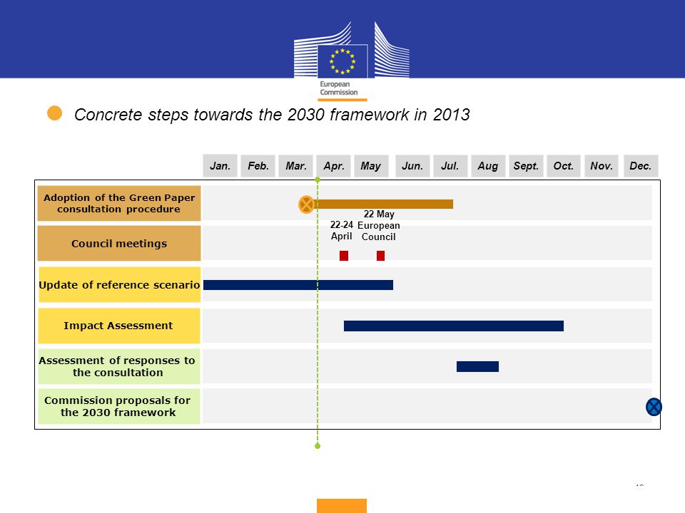Concrete steps towards the 2030 framework in 2013