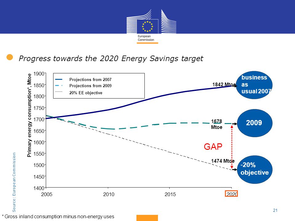 GAP Progress towards the 2020 Energy Savings target % objective