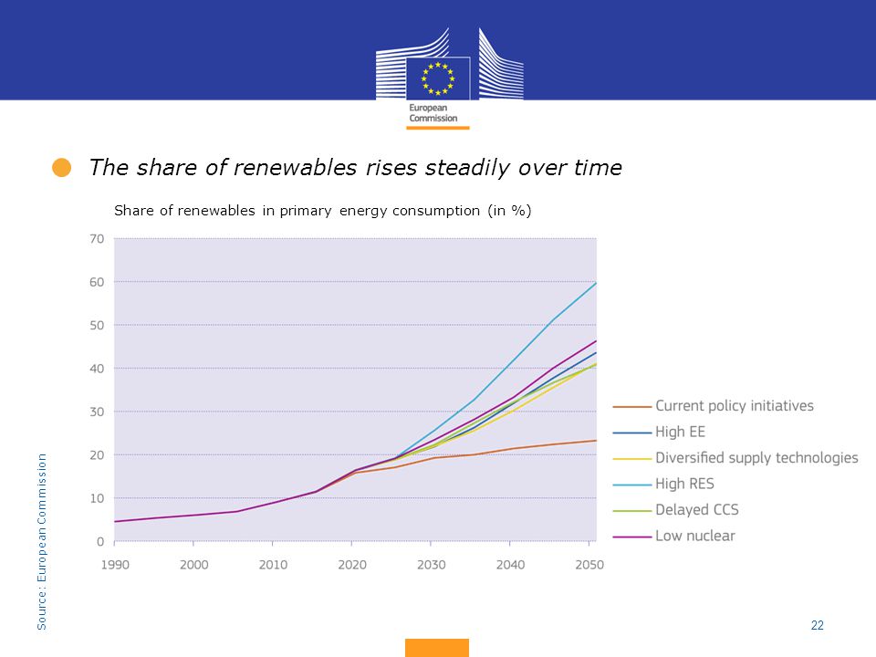 The share of renewables rises steadily over time