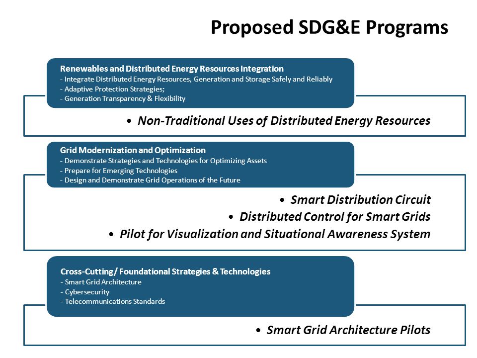 SDG&E Plan: Five Interrelated Pilot Demonstration Programs on Key Pinnacles of Smart Grid Development
