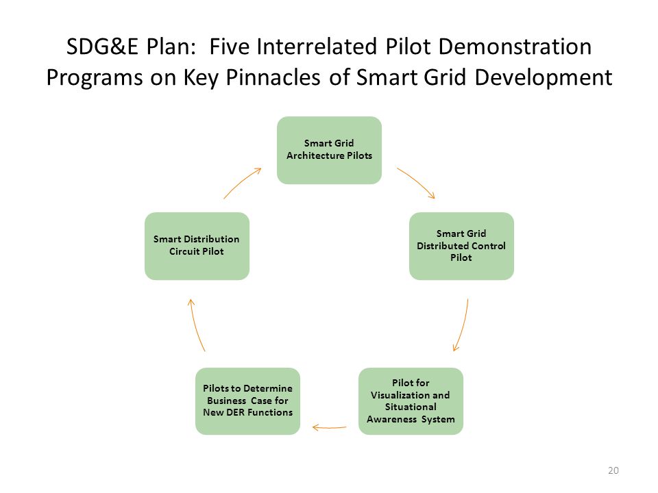 SDG&E Proposed Program 1: Smart Grid Architecture Pilots