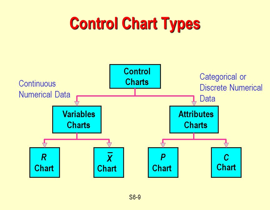 Operations Management Statistical Process Control 