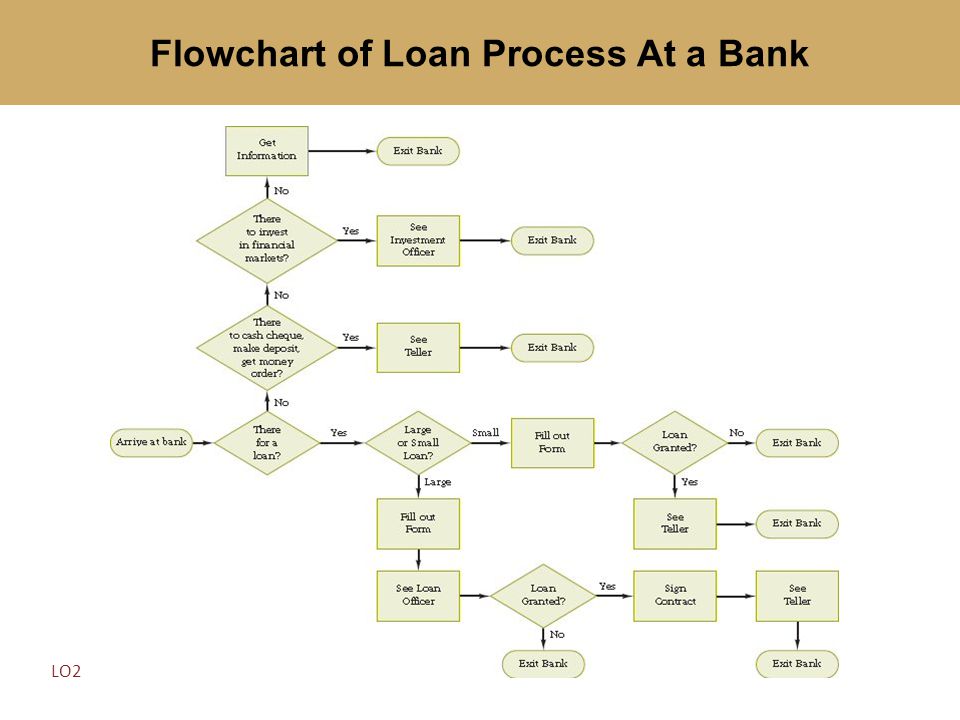 Loan Process Flow Chart
