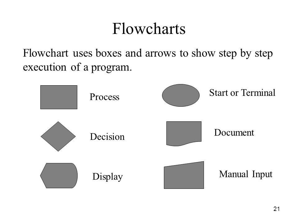 Flowcharts Flowchart uses boxes and arrows to show step by step execution of a program. Process. Start or Terminal.