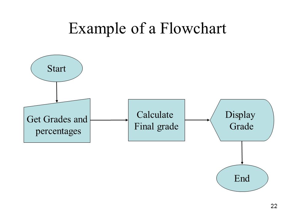Example of a Flowchart Start Get Grades and percentages Calculate