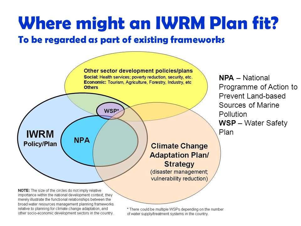 Where might an IWRM Plan fit