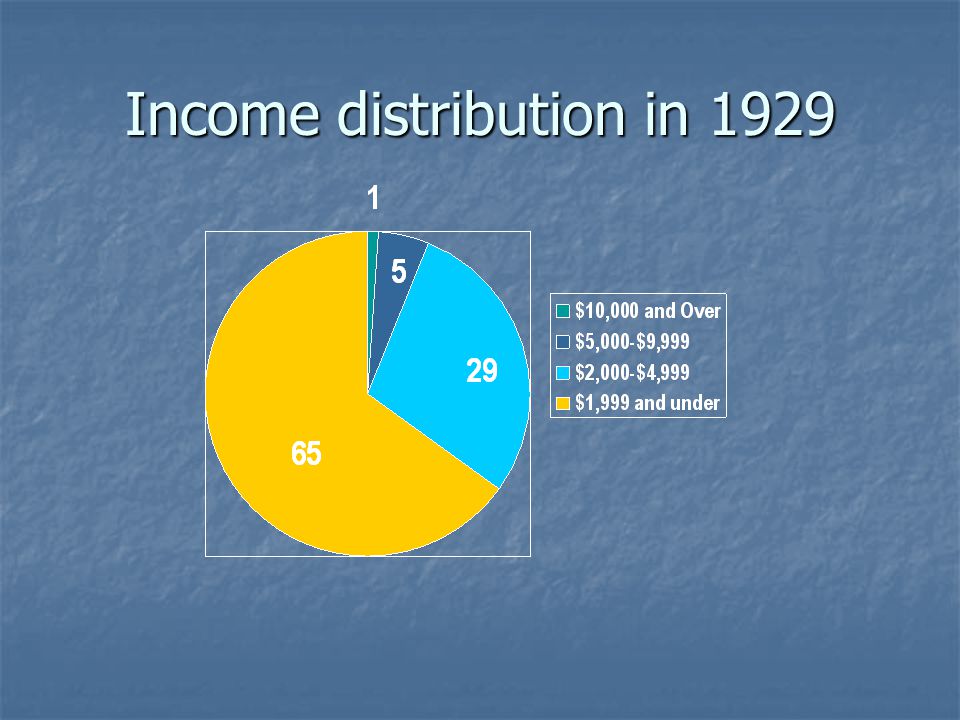 Income distribution in 1929
