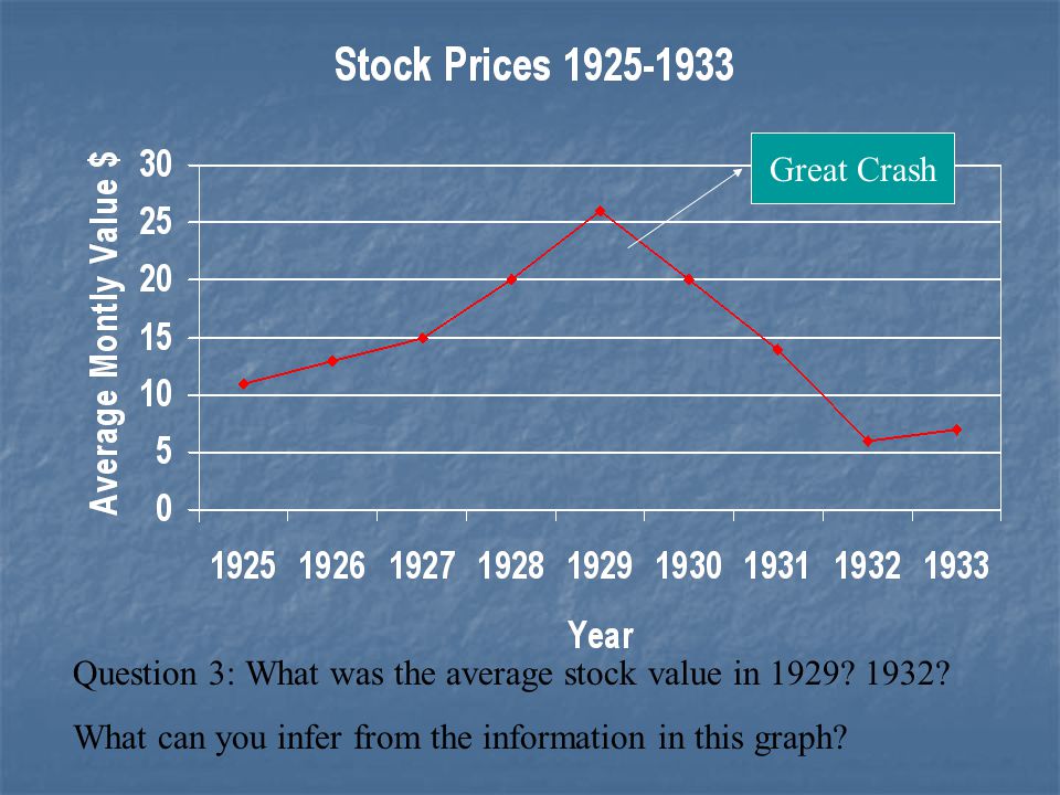 Great Crash Question 3: What was the average stock value in 1929.