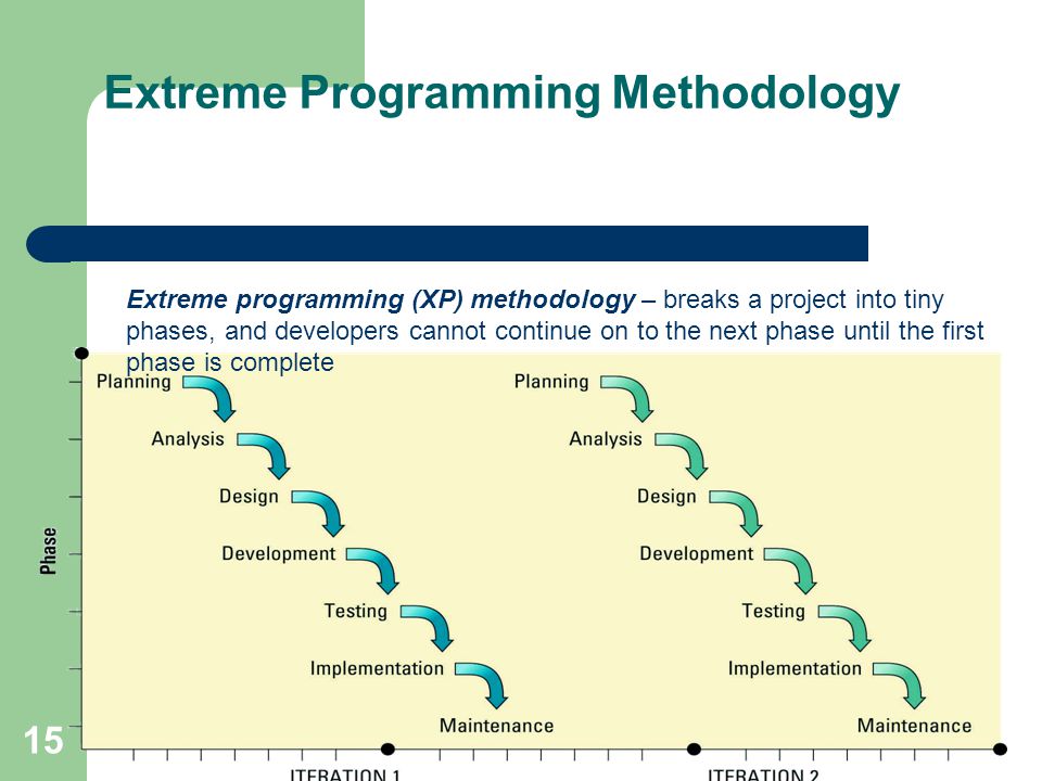 Extreme Programming Methodology