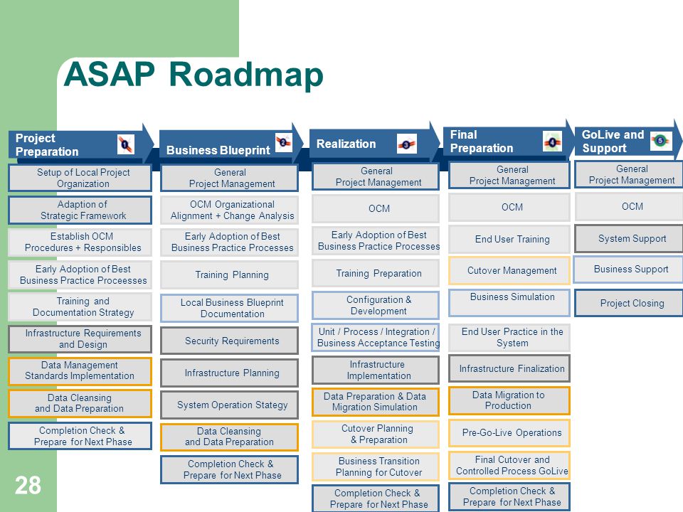 ASAP Roadmap Final Preparation Project Preparation Business Blueprint