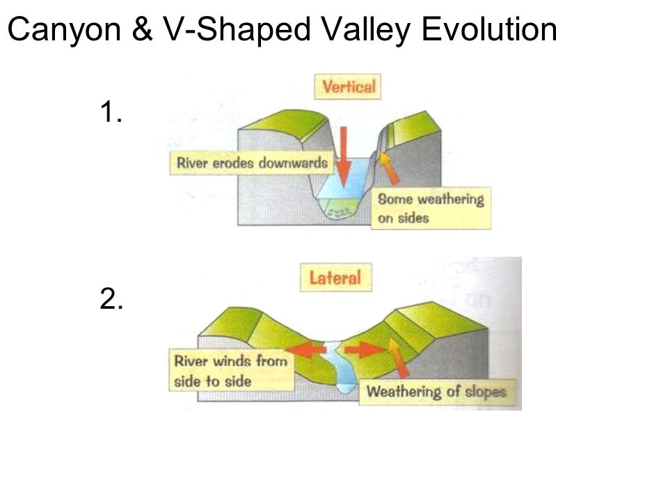  River Valleys Headward Erosion: is a process of erosion that lengthens  a stream, a valley or a gully at its beginning and also enlarges its  drainage. - ppt video online download