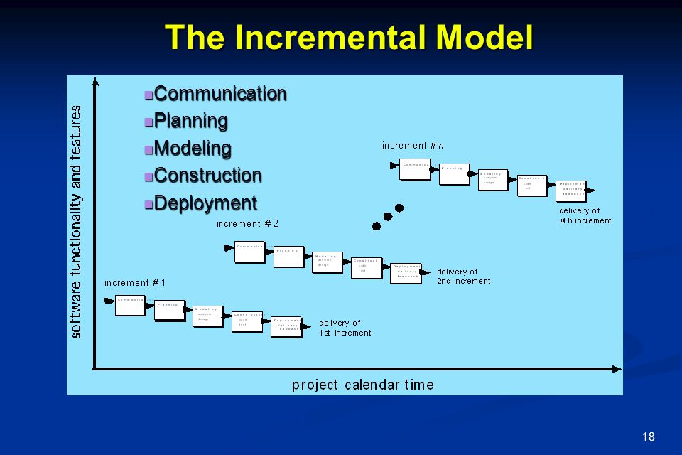 The Incremental Model Communication Planning Modeling Construction