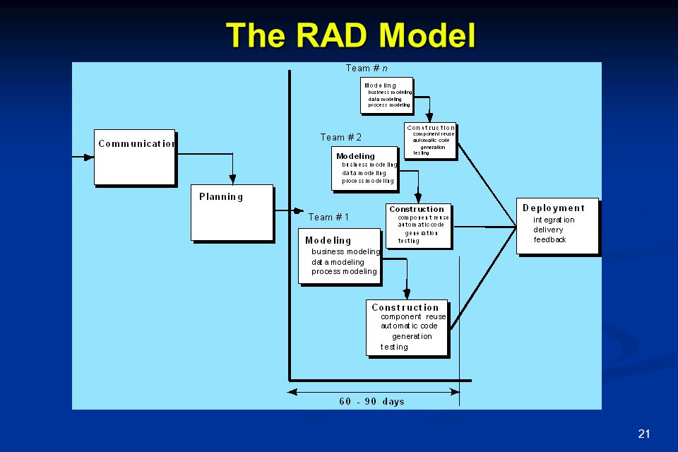 The RAD Model