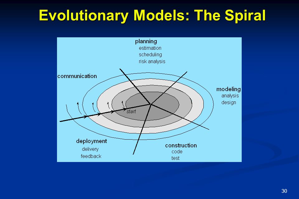 Evolutionary Models: The Spiral