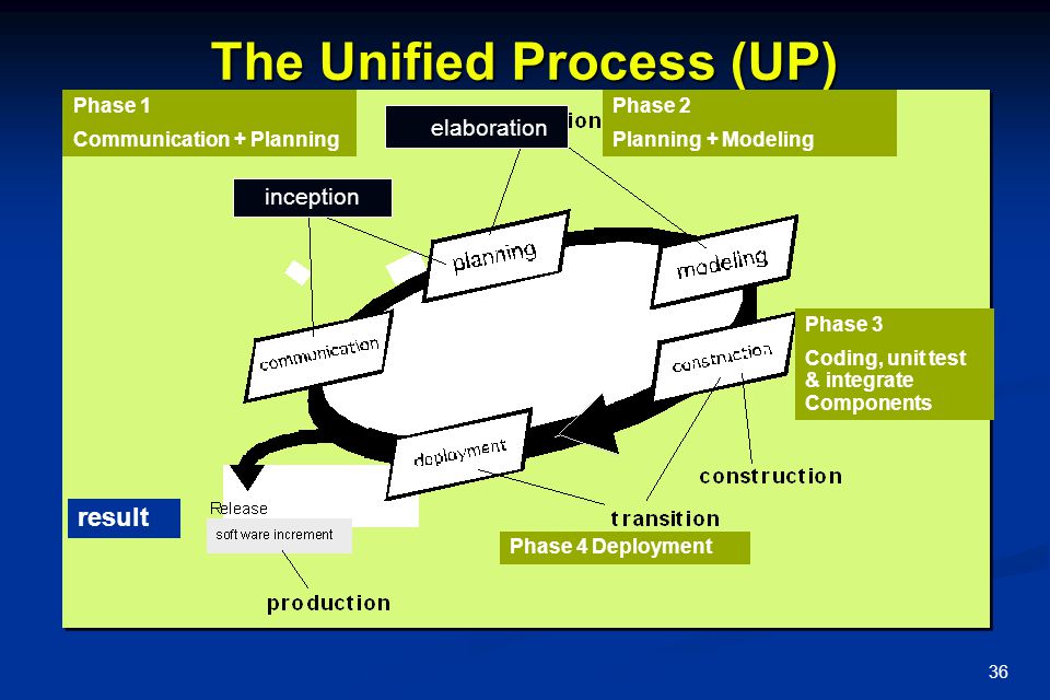 The Unified Process (UP)