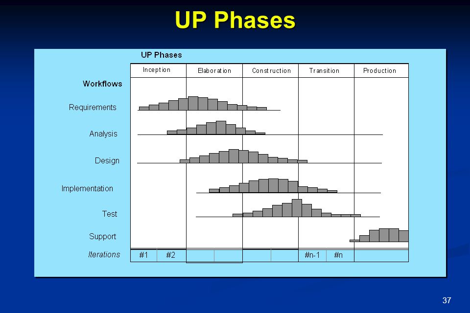 UP Phases