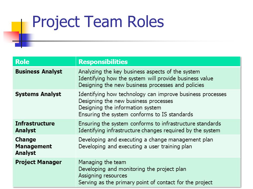 Team roles. Project Team. Roles and responsibilities для презентации. Project roles and responsibilities. Project Team structure.