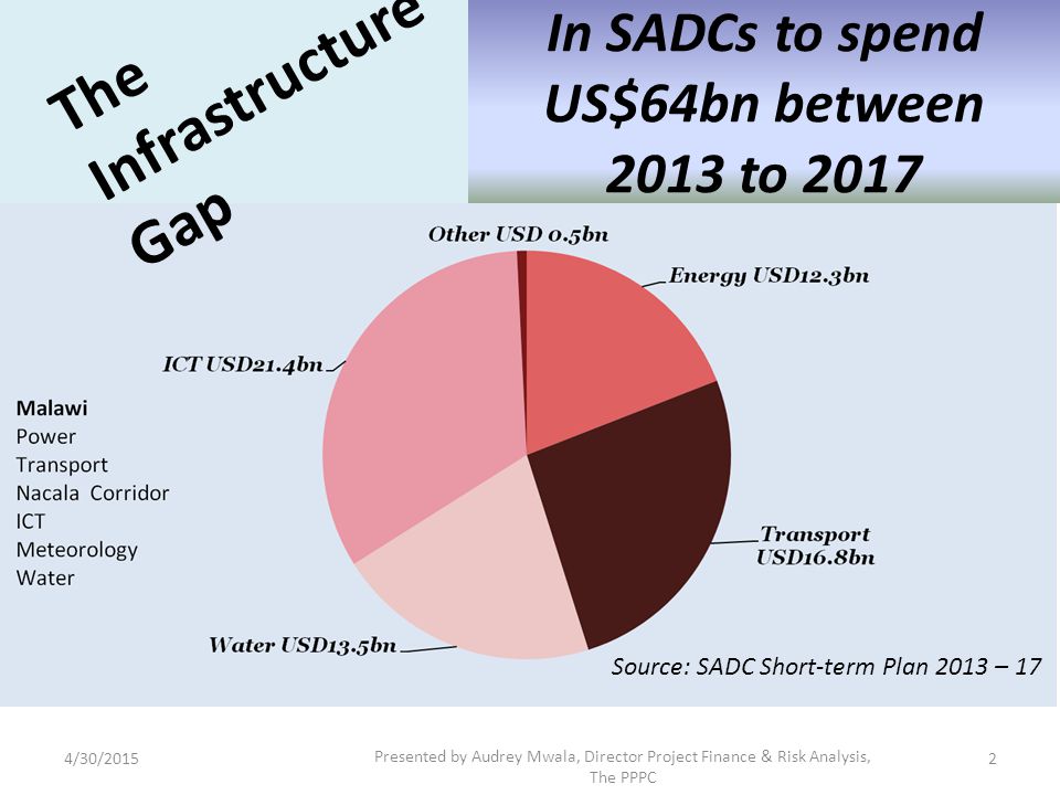 In SADCs to spend US$64bn between 2013 to 2017