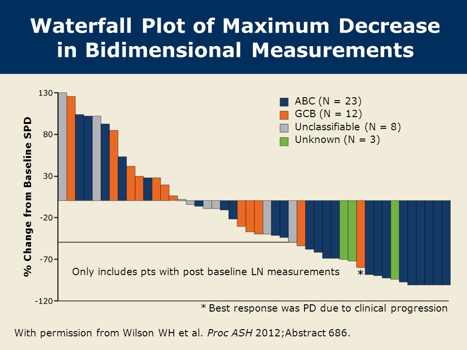 Waterfall Plot of Maximum Decrease in Bidimensional Measurements