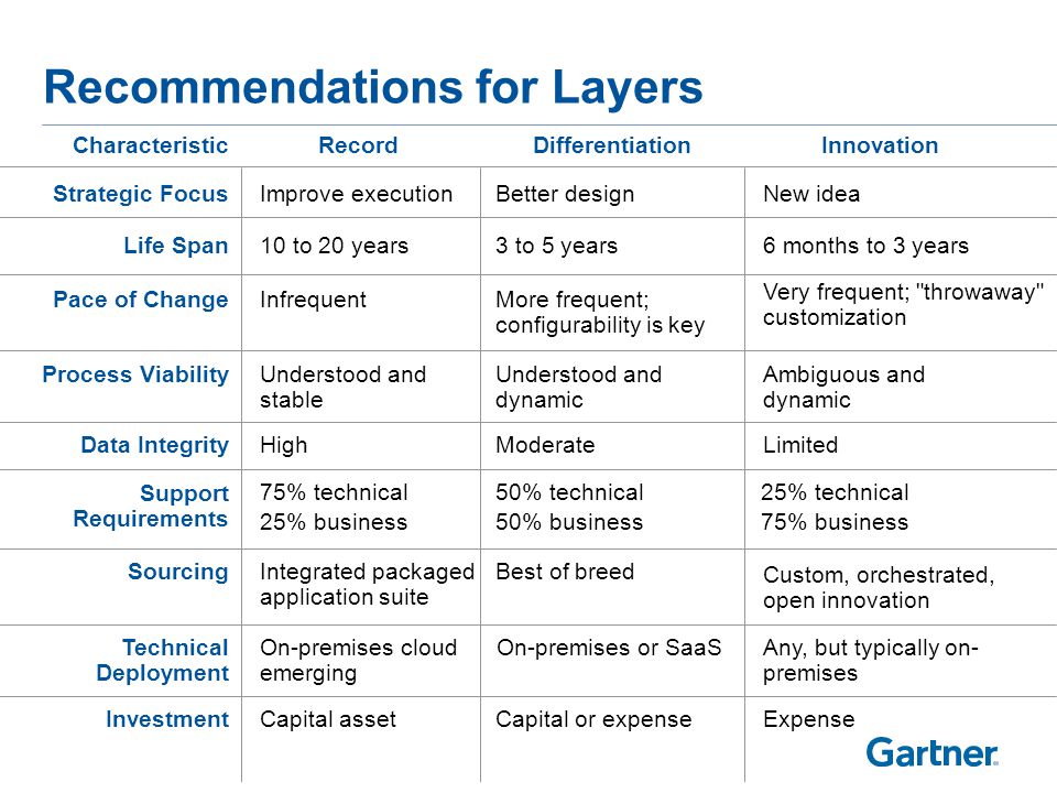 Example: Pace Layered Applications Large Enterprise in 2012
