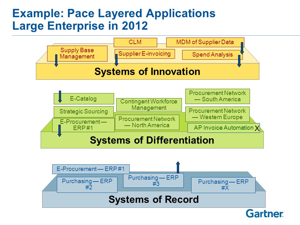 Example: Pace Layered Applications Large Enterprise in 2016