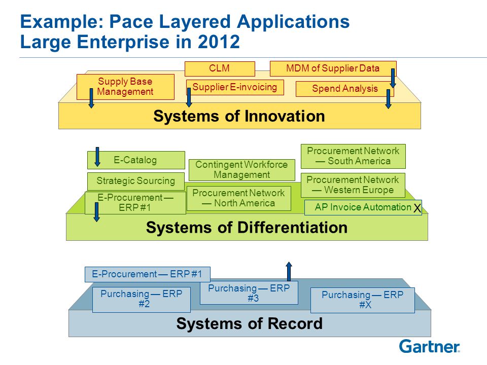 Gartner delivers the technologyrelated insight necessary for our