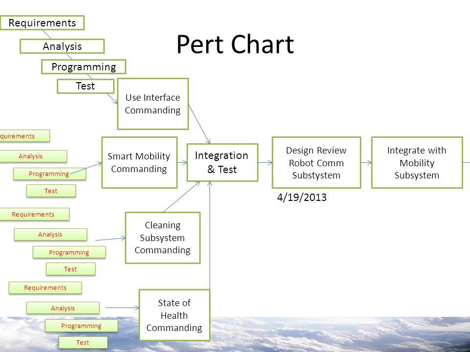 Requirements analysis. Pert Chart.