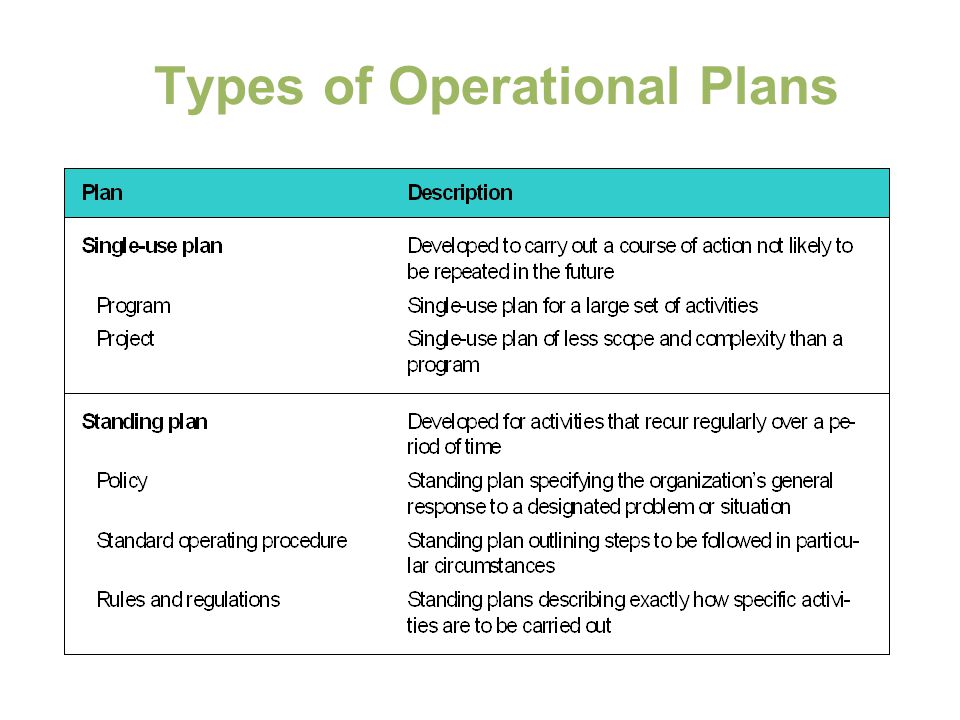 Types of planning. Operational planning. Plan description. Type of Operation.