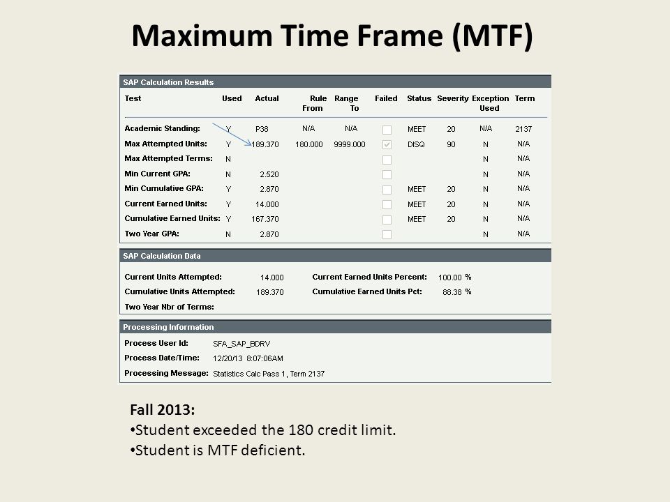 Maximum Time Frame (MTF)