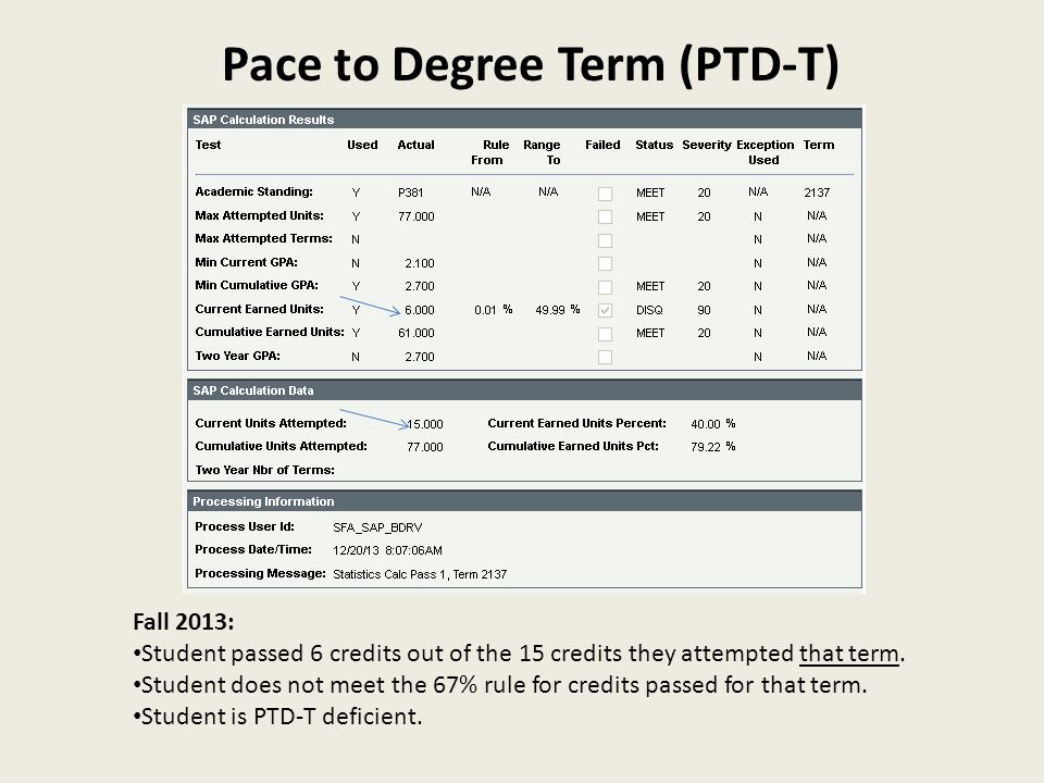 Pace to Degree Term (PTD-T)