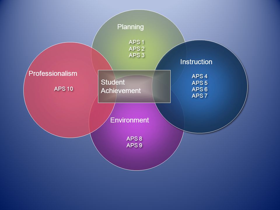 Planning Instruction Professionalism Student Achievement Environment