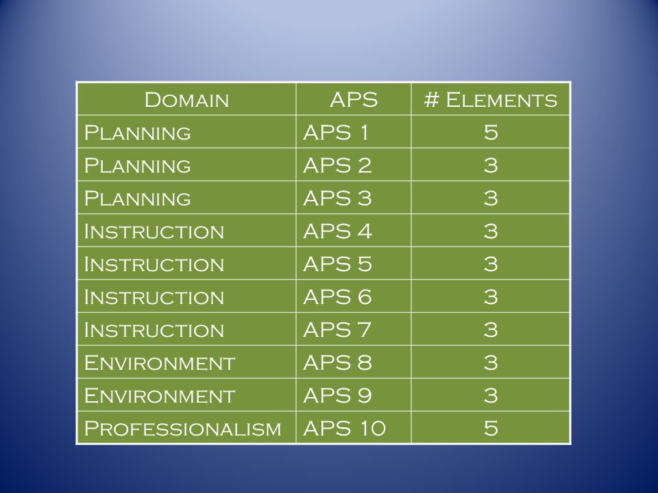 Domain APS # Elements Planning APS 1 5 APS 2 3 APS 3 Instruction APS 4