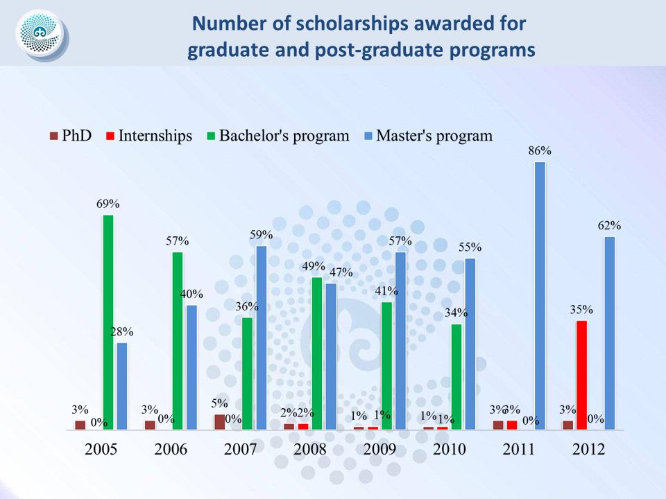 Number of scholarships awarded for graduate and post-graduate programs
