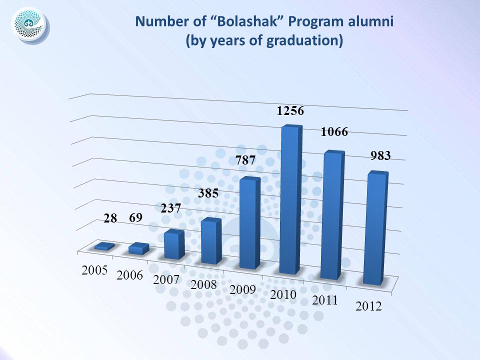 Number of Bolashak Program alumni (by years of graduation)